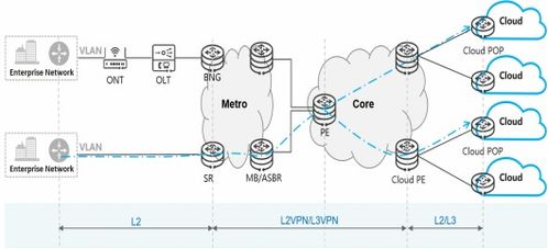 云网业务发展推动IP网络技术向SRv6演进