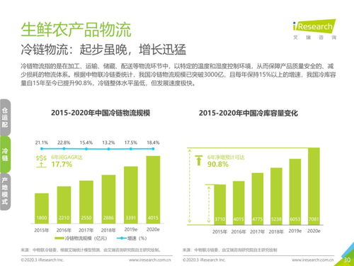 物流变革驱动下的中国生鲜农产品供应链网络技术发展趋势