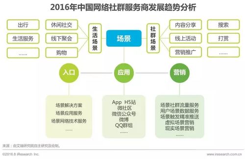 2016年中国网络社群研究报告及技术开发趋势分享
